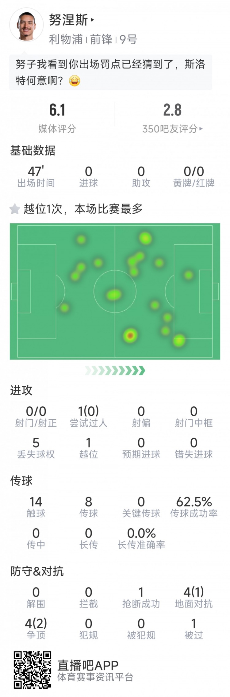  努涅斯本場數(shù)據(jù)：0射門，8對抗3成功，點球大戰(zhàn)罰丟點球