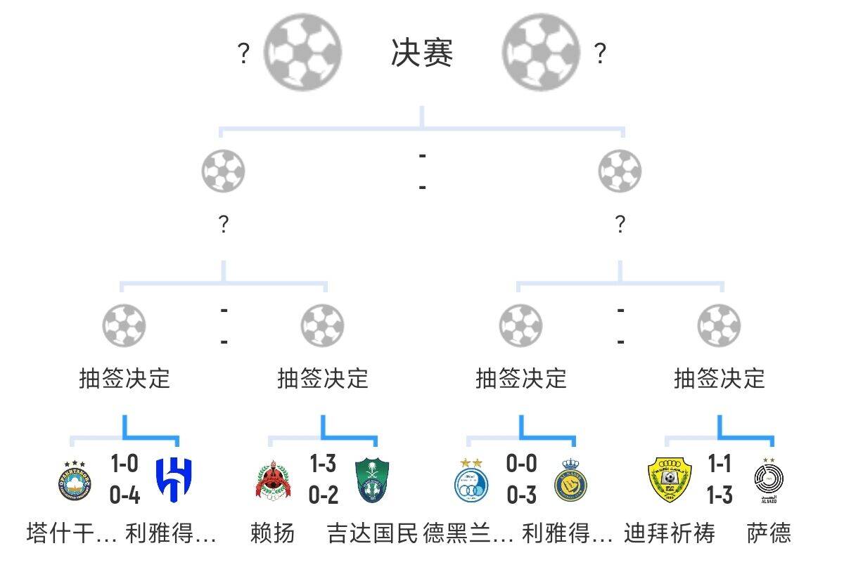  全員惡人！新月+勝利+國民打亞冠全部輕松晉級，西亞4強(qiáng)沙特占3席