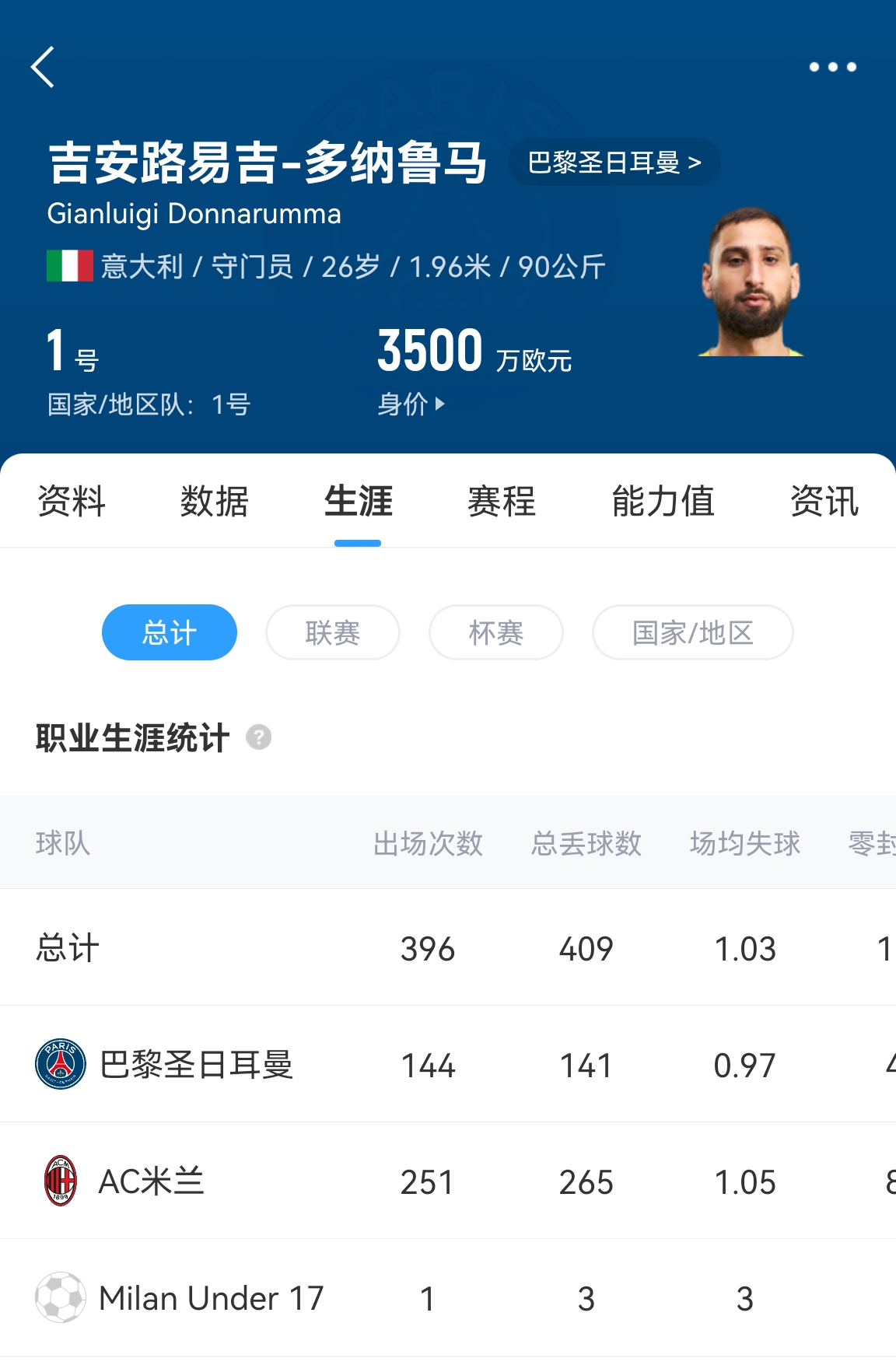  十年后應(yīng)該還在踢！多納魯馬16歲首秀 生涯出場486次現(xiàn)在才26歲！