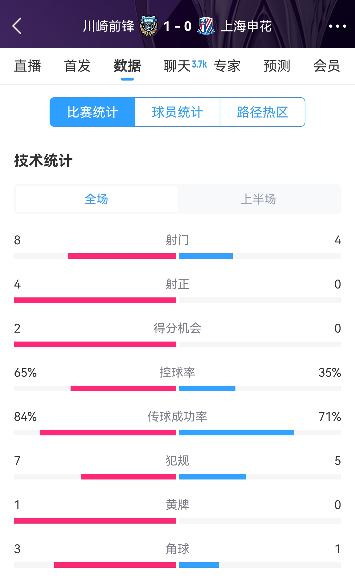  加油??！申花半場(chǎng)0-1川崎數(shù)據(jù)：射正0比4，控球率35%比65%