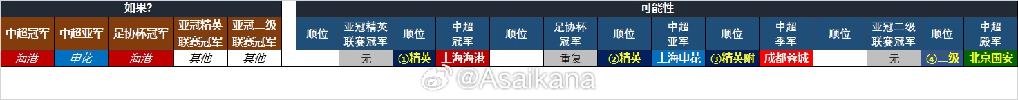  25-26賽季中超亞冠名額確定：海港、申花、蓉城精英賽，國安亞冠2
