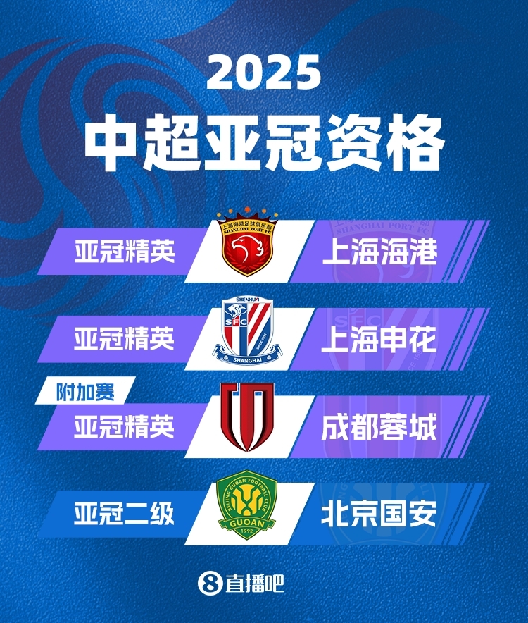  中超下賽季亞冠名額確定！海港&申花正賽，蓉城附加賽，國安亞冠2