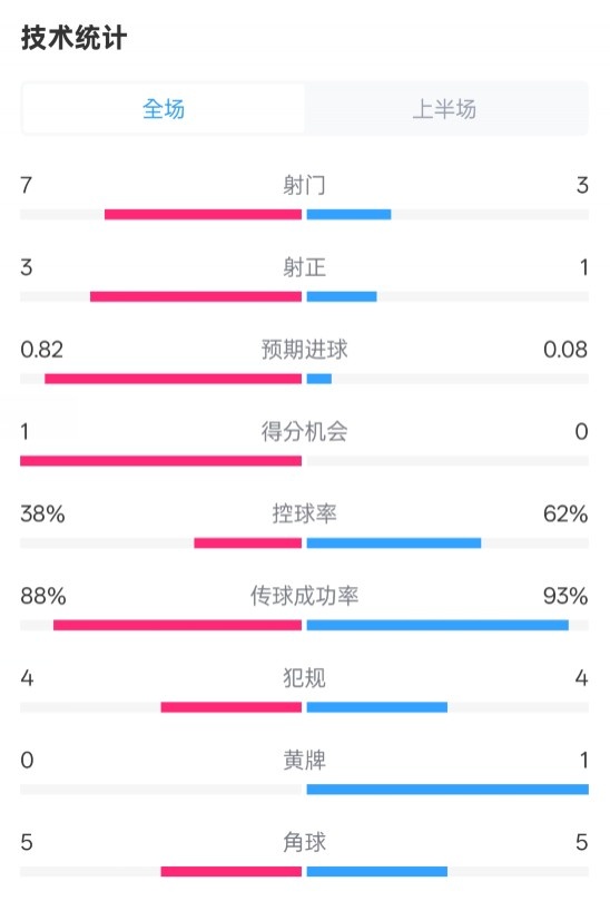  馬競(jìng)半場(chǎng)1-0皇馬數(shù)據(jù)：射門7-3，射正3-1，控球率38%-62%