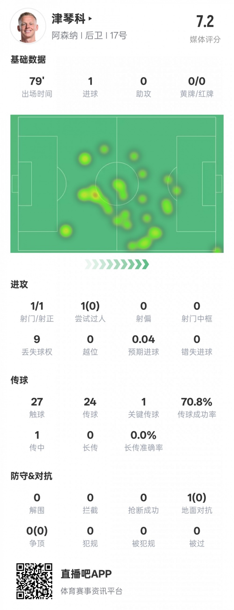  津琴科本場數(shù)據(jù)：1射正1進(jìn)球1關(guān)鍵傳球，評分7.2
