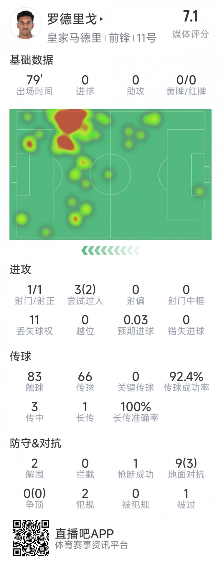  羅德里戈本場數(shù)據(jù)：1次射門，3次過人2次成功，2解圍，1搶斷