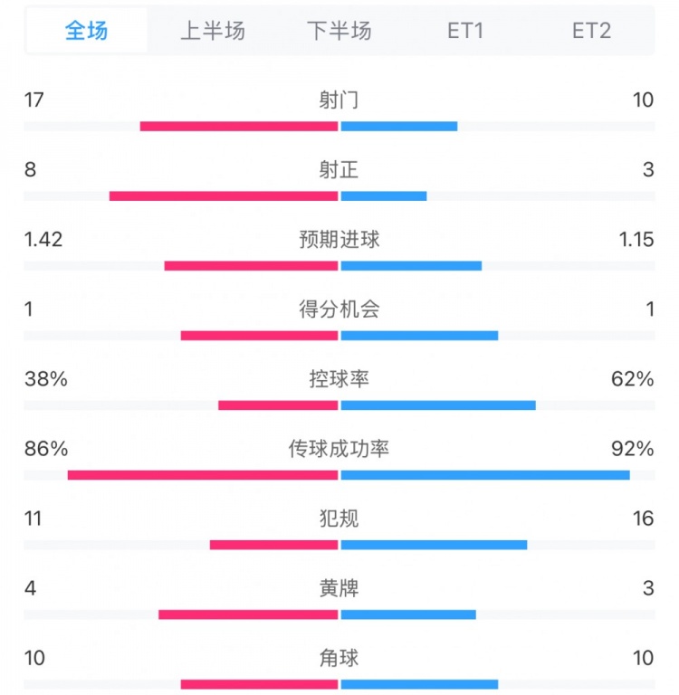  馬競1-0皇馬兩隊(duì)數(shù)據(jù)：射門17-10，射正8-3，控球率38%-62%