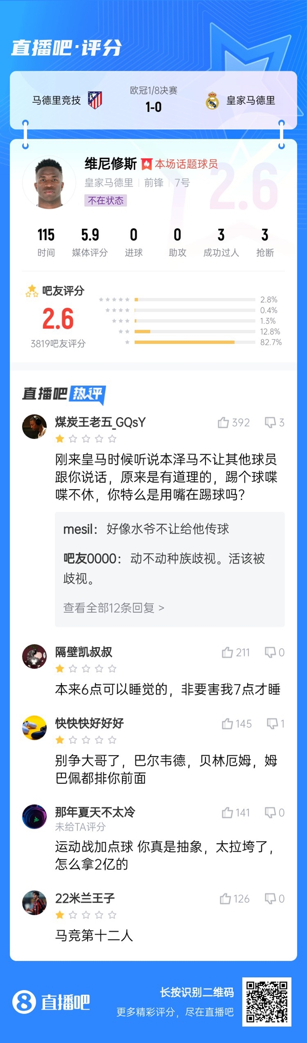  雖然晉級(jí)但...吧友不滿維尼修斯表現(xiàn)：2.6分！全隊(duì)為你擦屁股