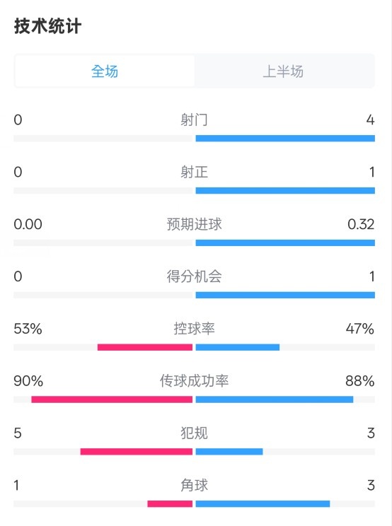  0射門！切爾西半場0-0哥本哈根數(shù)據(jù)：射門0-4，控球率53%-47%