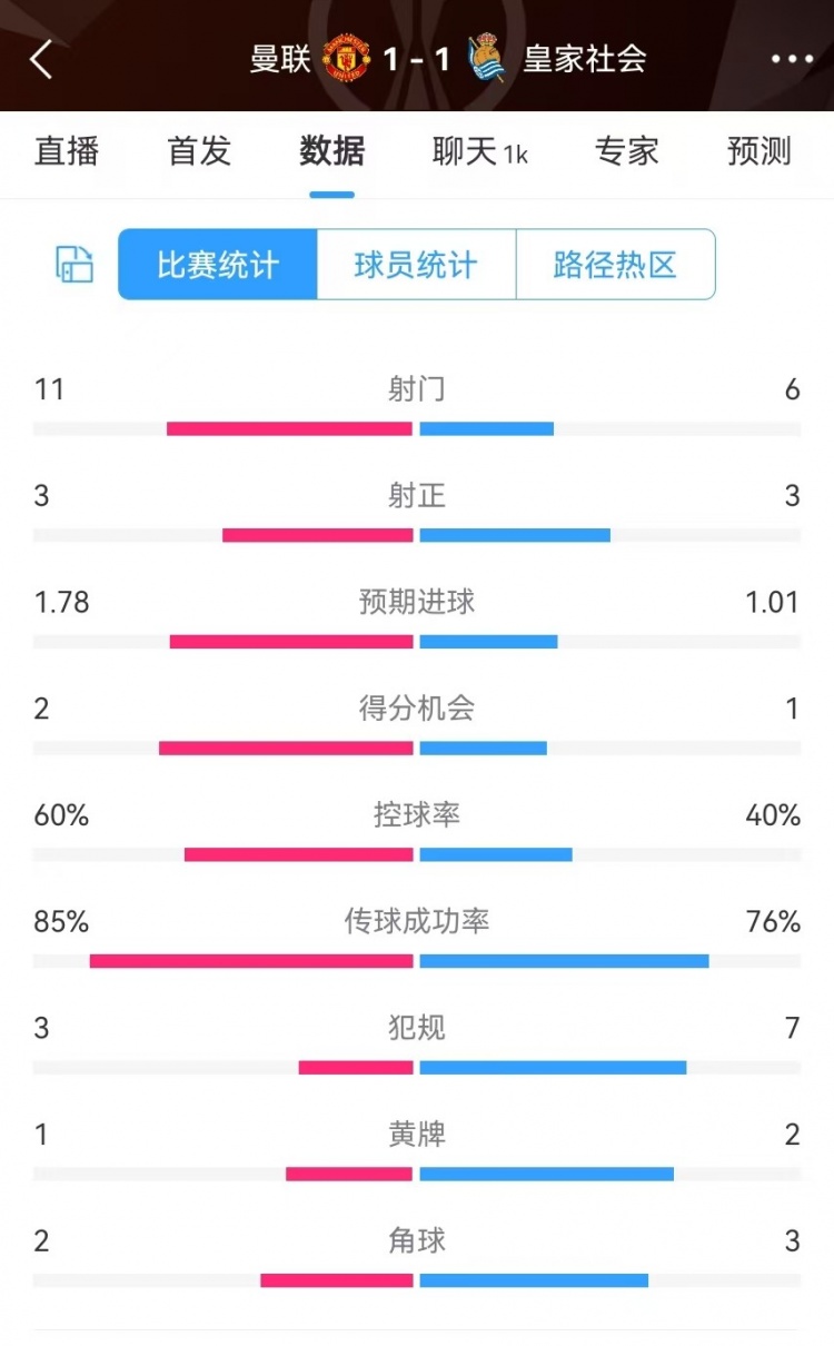  曼聯(lián)半場數(shù)據(jù)：射門11-6、射正3-3、得分機(jī)會(huì)2-1，犯規(guī)3-7