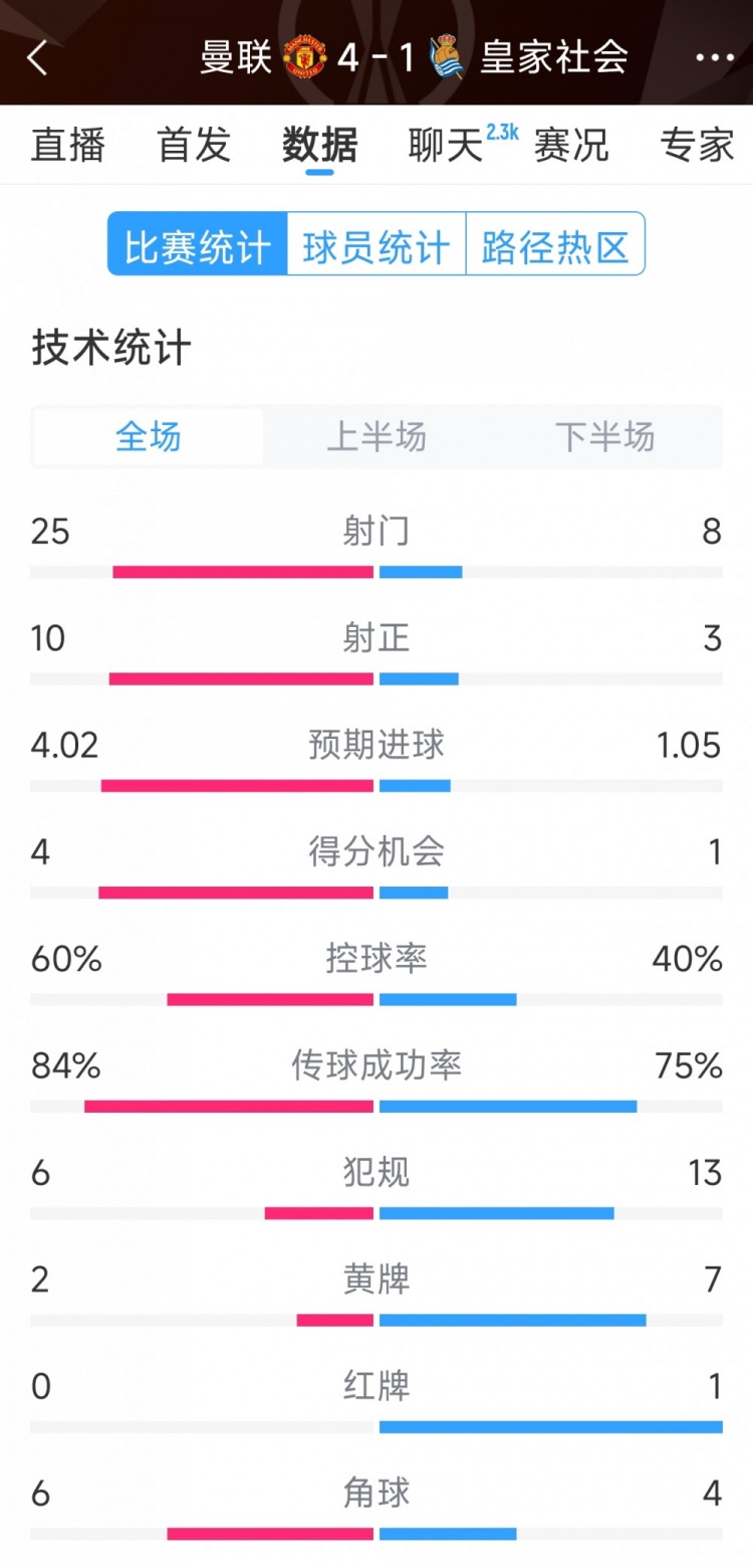 曼聯(lián)4-1皇家社會全場數(shù)據(jù)：射門25-8，射正10-3，得分機會4-1