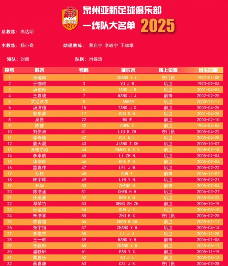  福建職業(yè)隊(duì)獨(dú)苗！泉州亞新公布名單：王嘉竣領(lǐng)銜！05后球員22人