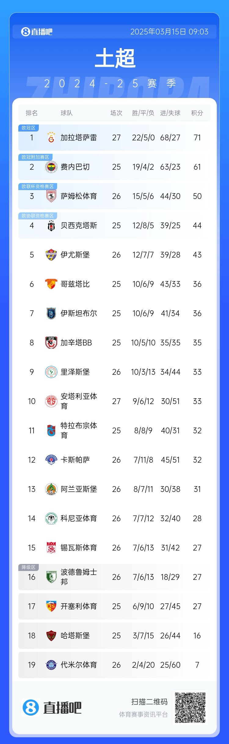  27輪不?。〖永_雷繼續(xù)領(lǐng)跑土超，多賽兩輪領(lǐng)先費(fèi)內(nèi)巴切10分