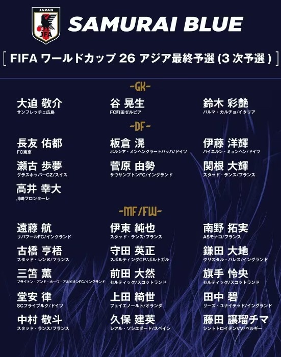  德轉(zhuǎn)：日本隊(duì)最新身價(jià)突破3億歐，25人世預(yù)賽名單合計(jì)3.05億歐元