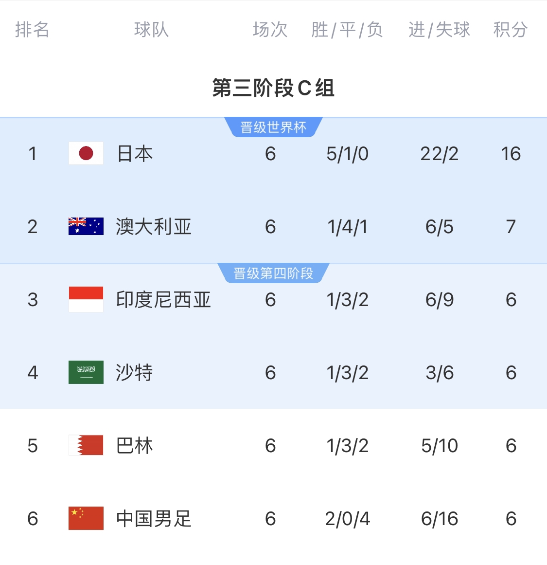  0-7慘敗的天坑！4隊同6分國足凈勝球-10，18隊中最差＆恐成大隱患