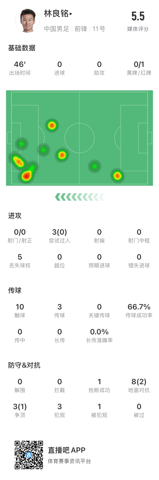  魯莽染紅！林良銘數(shù)據(jù)：3次過人0成功，3次傳球2次成功