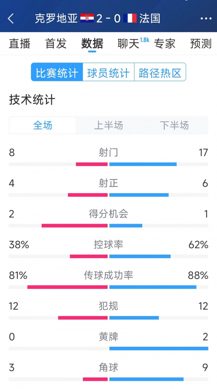  效率差距，法國0-2克羅地亞全場(chǎng)數(shù)據(jù)：射門17-8，射正6-4