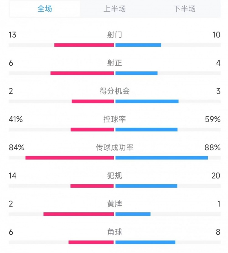  意大利vs德國數(shù)據(jù)：射門13比10、射正6比4、控球率41%比59%