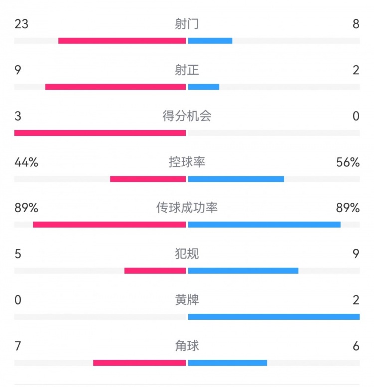 葡萄牙0-1丹麥數(shù)據(jù)：射門8-23，射正2-9，得分機(jī)會(huì)0-3