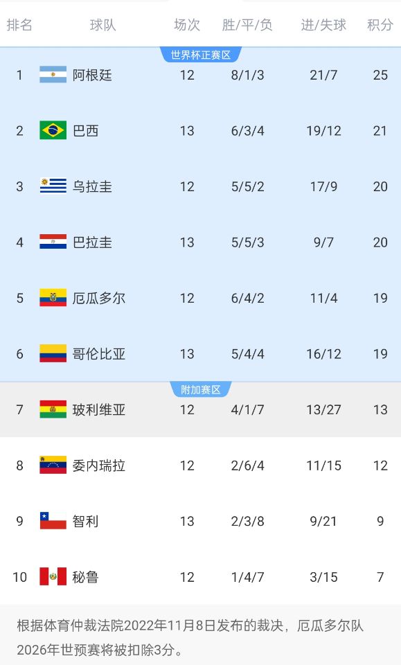  競爭激烈！南美世預(yù)賽積分榜第二和第六僅差2分，阿根廷4分領(lǐng)跑