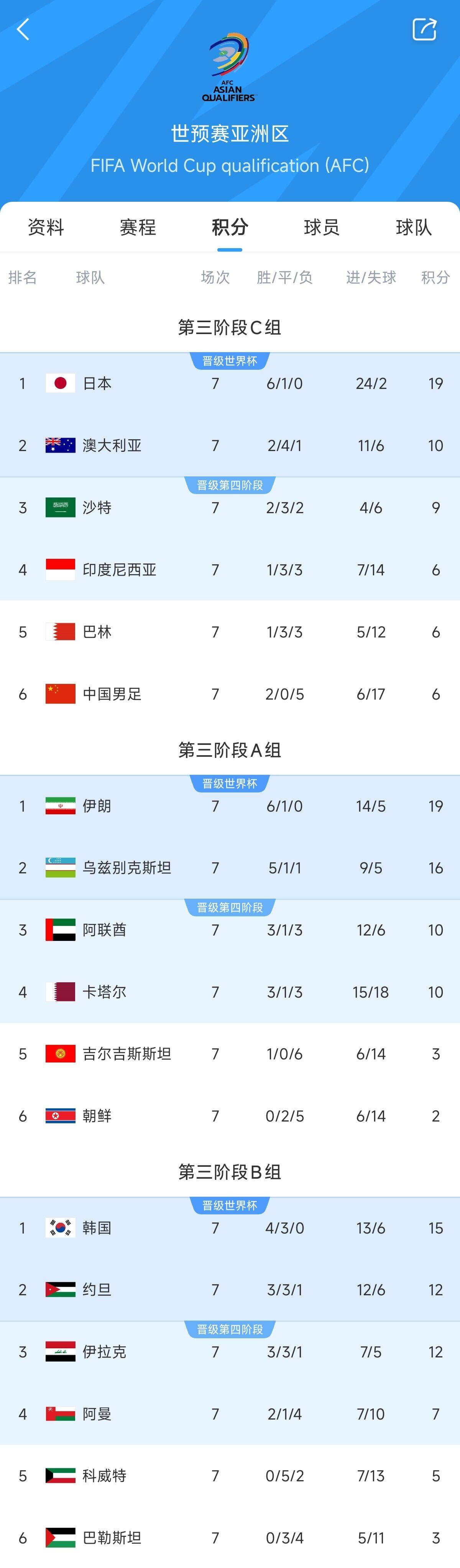  兩大巨無霸！日本&伊朗均6勝1平，前者已直通后者領(lǐng)先第三9分