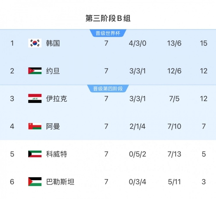  擴(kuò)軍的福利！B組2/3名約旦&伊拉克合計(jì)只進(jìn)過1次世界杯，直通2選1
