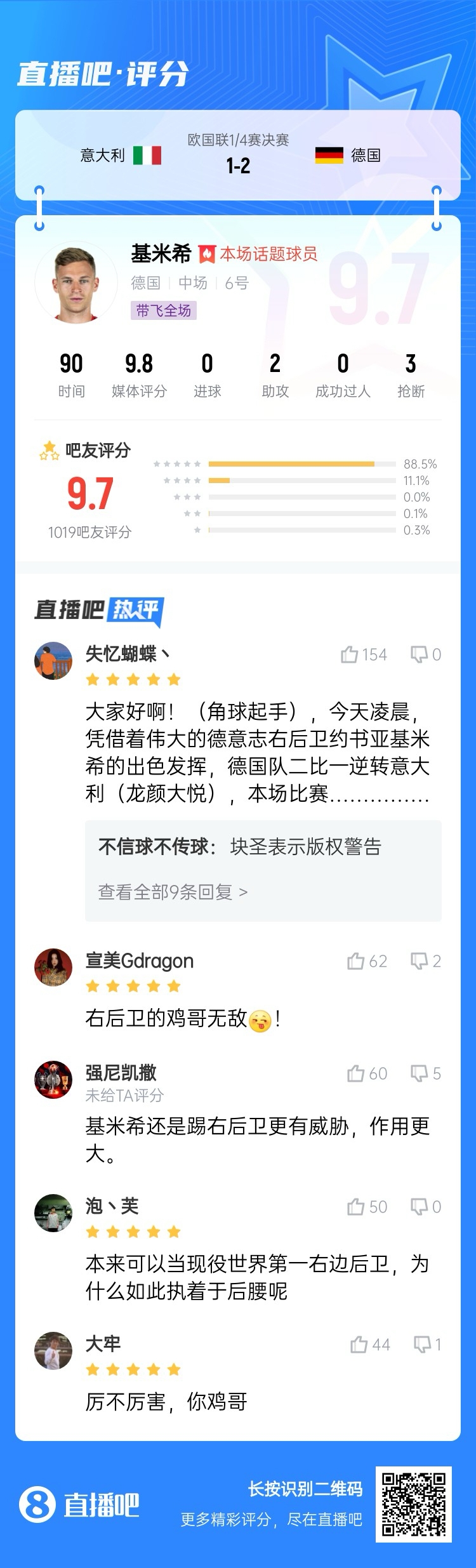  厲不厲害你雞哥！基米希兩助攻主導(dǎo)逆轉(zhuǎn)收獲9.7分：踢右后衛(wèi)無敵