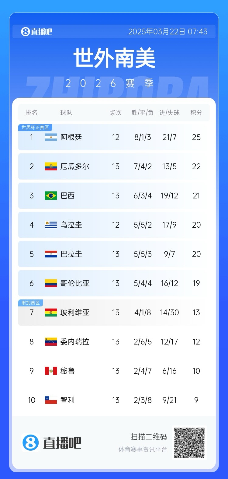  強(qiáng)！厄瓜多爾開局被扣3分，目前3連勝6場不敗，超巴西暫排第二