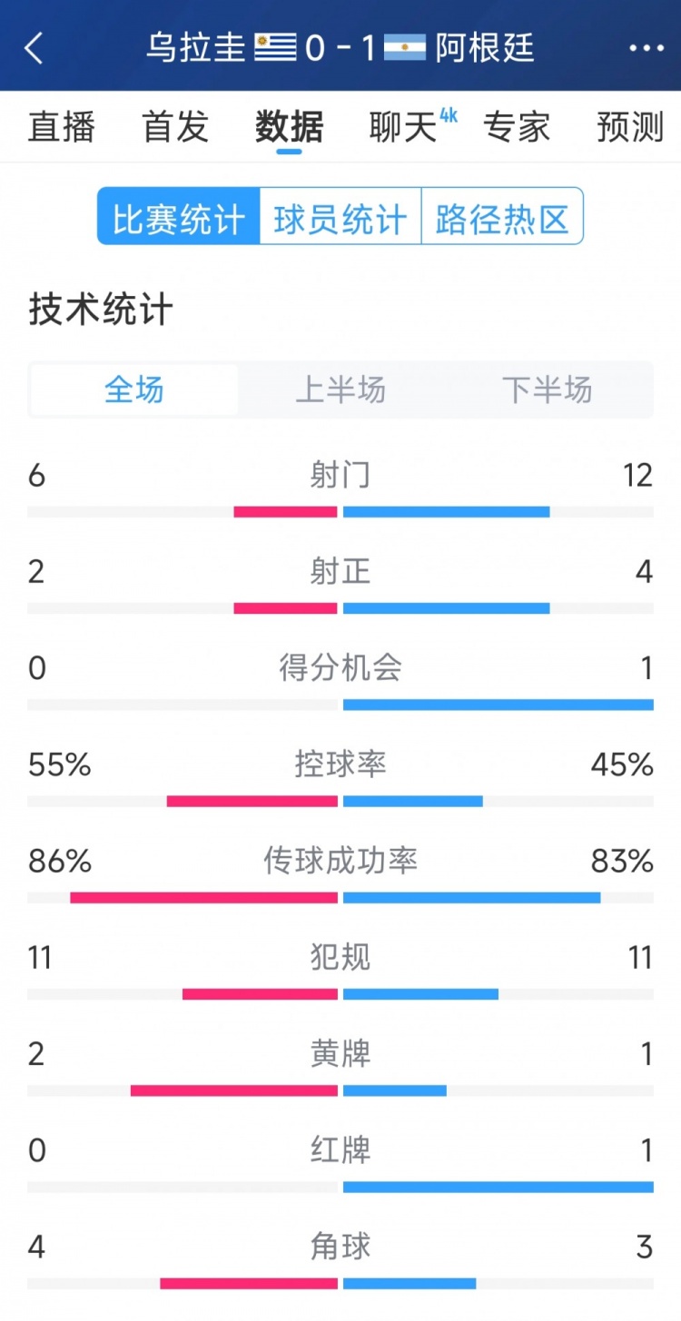  阿根廷1-0烏拉圭全場(chǎng)數(shù)據(jù)：射門(mén)12-6，射正4-2，得分機(jī)會(huì)1-0