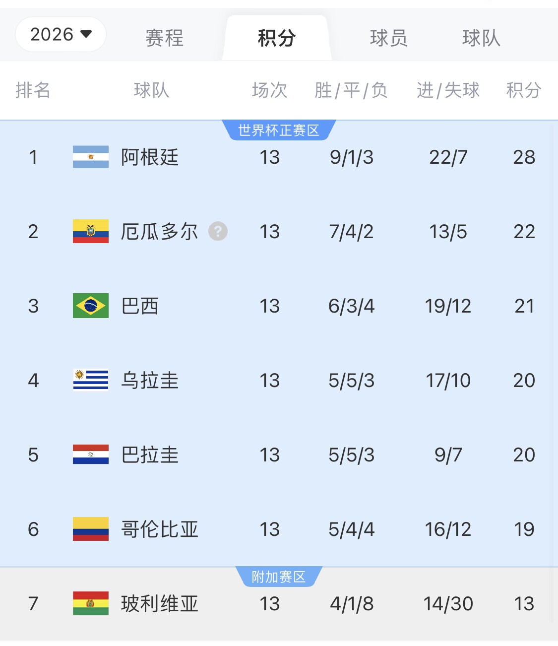  即將出線！阿根廷戰(zhàn)巴西，不敗直通美加墨世界杯，輸了也有機(jī)會
