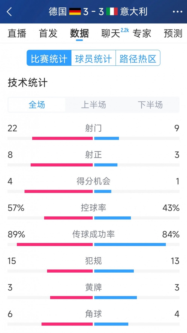  進球大戰(zhàn)！德國3-3意大利全場數(shù)據(jù)：射門22-9，射正8-3
