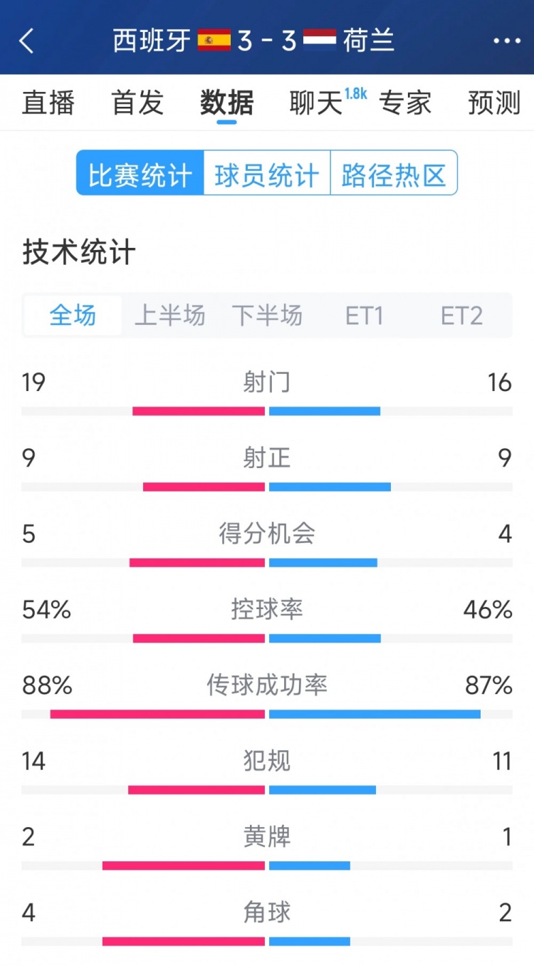  勢均力敵，西班牙3-3荷蘭120分鐘數(shù)據(jù)：射門19-16，射正9-9