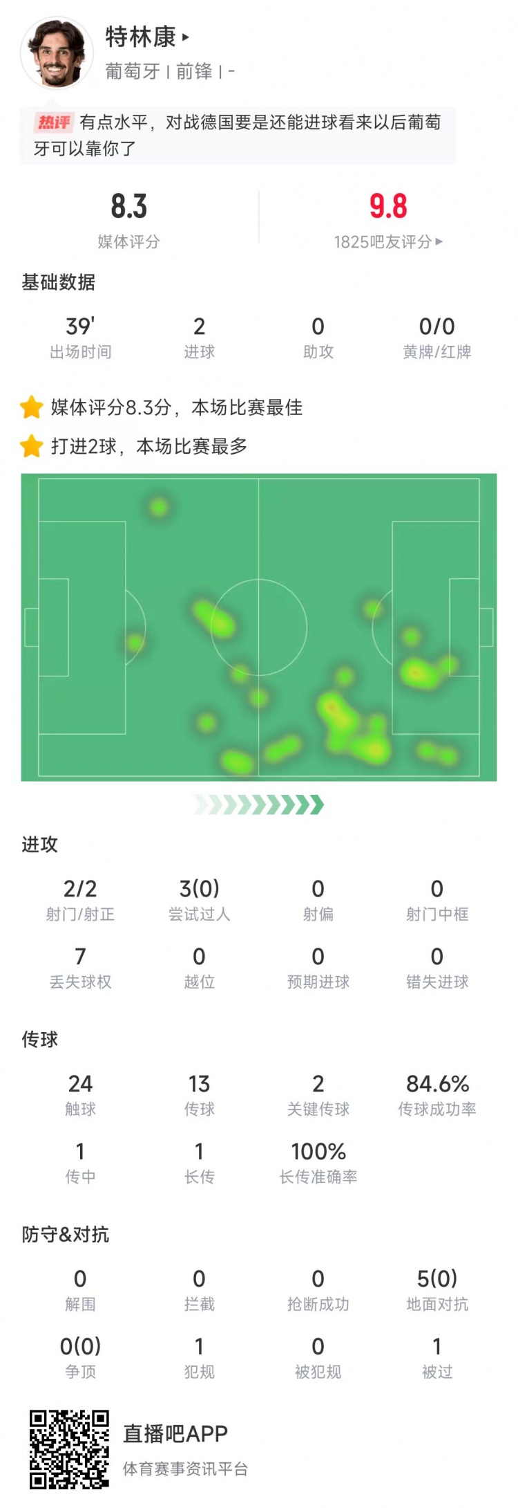  特林康本場數(shù)據(jù)：39分鐘2次射門打進2球，獲評8.3分全場最高
