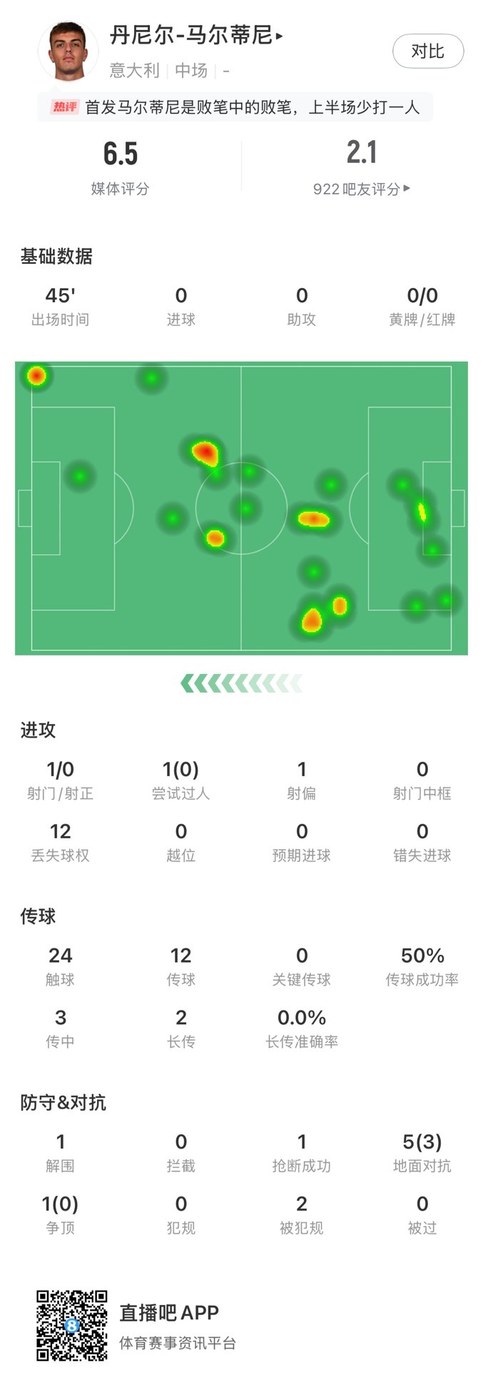  丹尼爾-馬爾蒂尼本場數(shù)據(jù)：24次觸球12次丟失球權，獲評6.5分