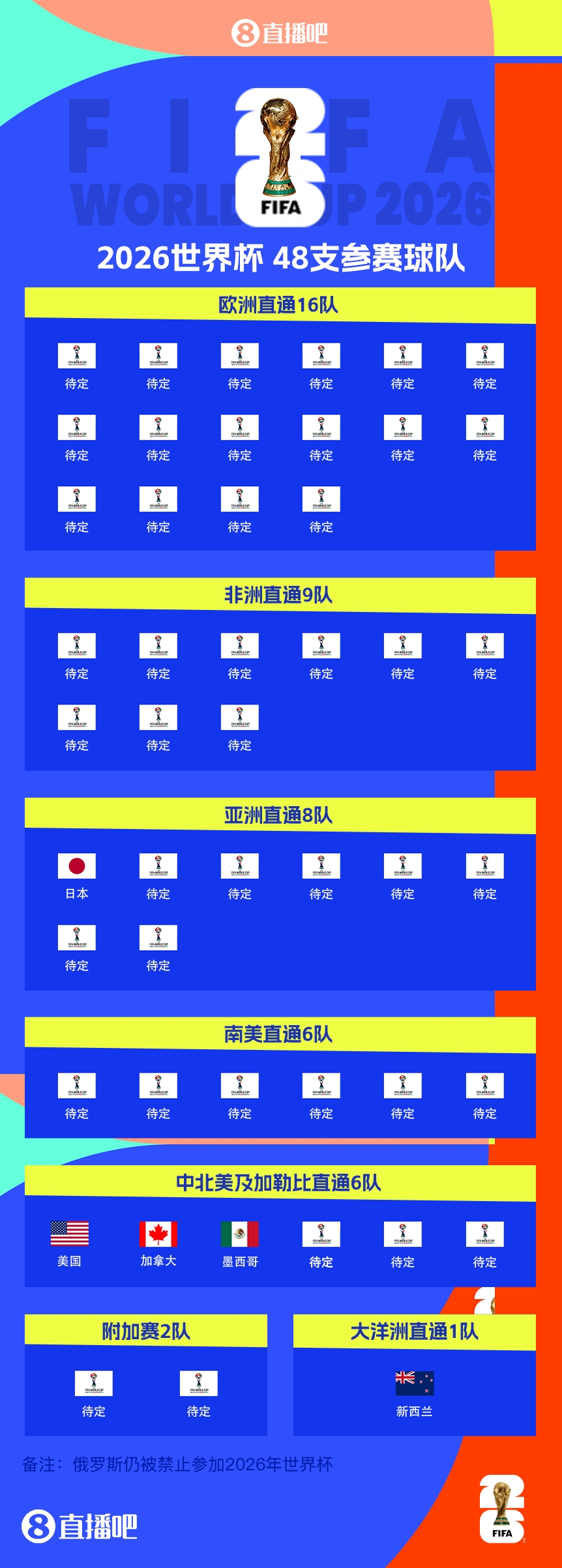  43/48?已有5隊獲得2026世界杯參賽名額，還剩43個席位