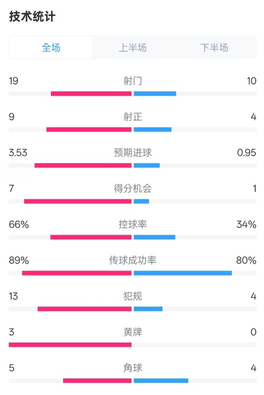  拜仁3-2圣保利全場數(shù)據(jù)：射門19-10，射正9-4，控球率66%-34%