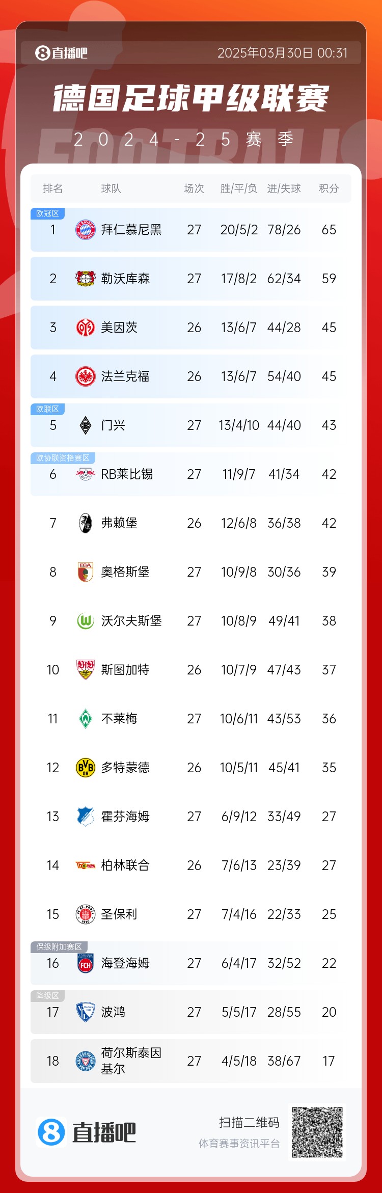  6分差距！拜仁藥廠剩余7輪對比：4對手相同，后者多踢倆保級隊