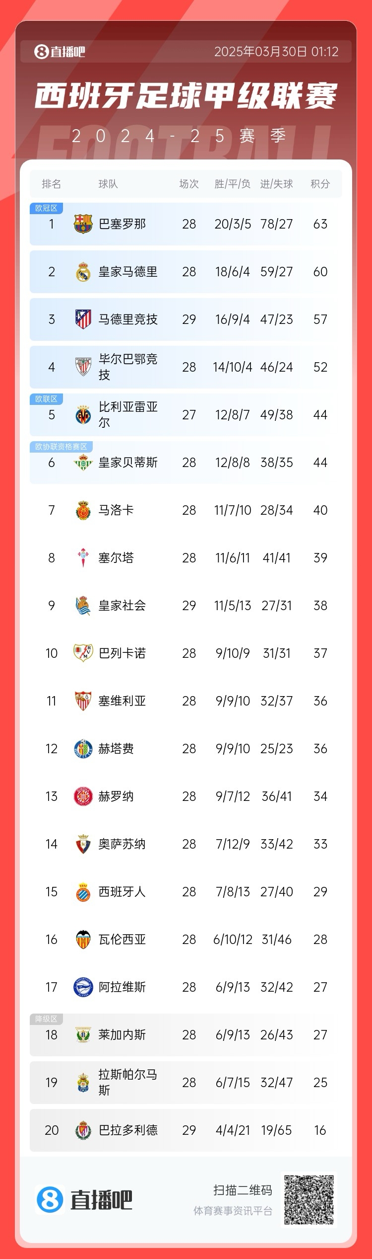  退出爭冠？西甲積分榜：馬競聯(lián)賽3場不勝，先賽落后巴薩6分