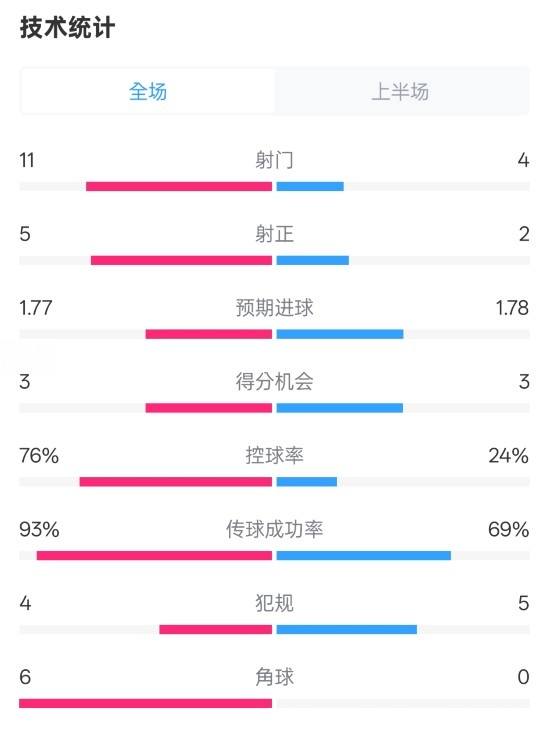 皇馬半場(chǎng)1-2萊加內(nèi)斯數(shù)據(jù)：射門(mén)11-4，射正5-2，控球率76%-24%