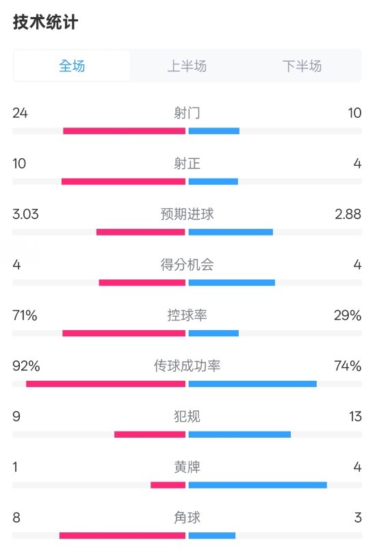  皇馬3-2萊加內(nèi)斯全場(chǎng)數(shù)據(jù)：射門24-10，射正10-4，控球率71%-29%