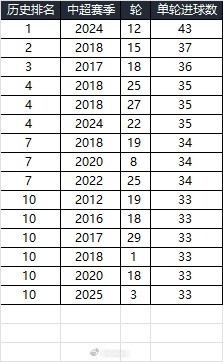  25賽季第三輪單輪總進(jìn)球33個(gè)，在中超歷史上排名第10