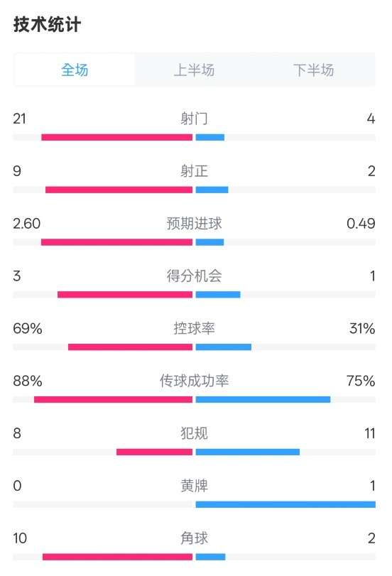  巴薩4-1赫羅納全場(chǎng)數(shù)據(jù)：射門21-4，射正9-2，控球率69%-31%