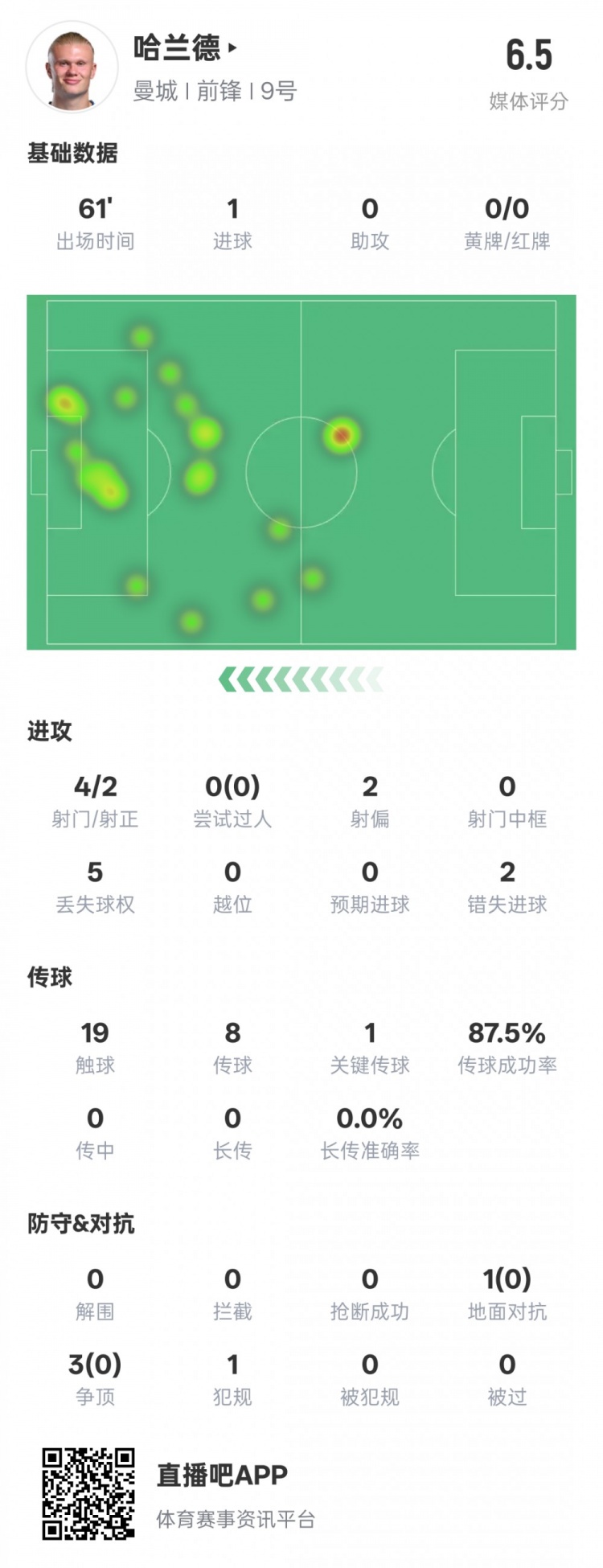  哈蘭德本場(chǎng)數(shù)據(jù)：1進(jìn)球1關(guān)鍵傳球2錯(cuò)失進(jìn)球機(jī)會(huì)，評(píng)分6.5