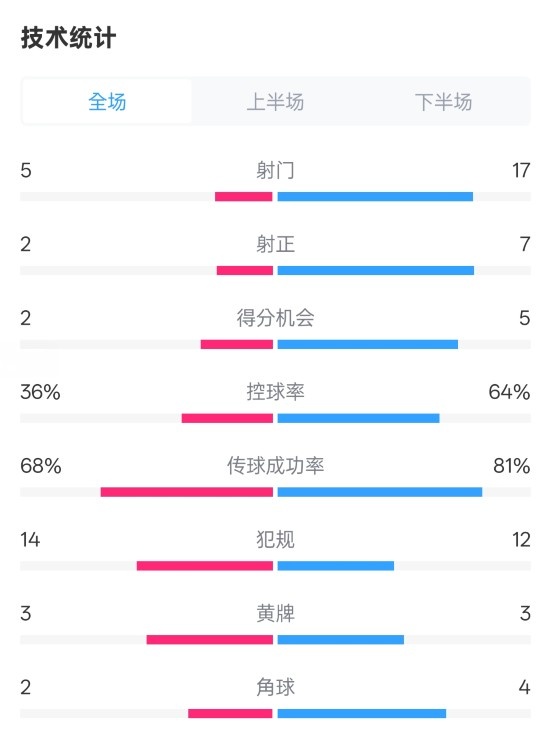  伯恩茅斯1-2曼城全場(chǎng)數(shù)據(jù)：射門(mén)5-17，射正2-7，控球率36%-64%