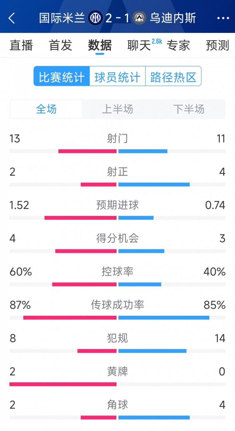  國(guó)米2射正進(jìn)2球，國(guó)米2-1烏迪內(nèi)斯全場(chǎng)數(shù)據(jù)：射門13-11，射正2-4